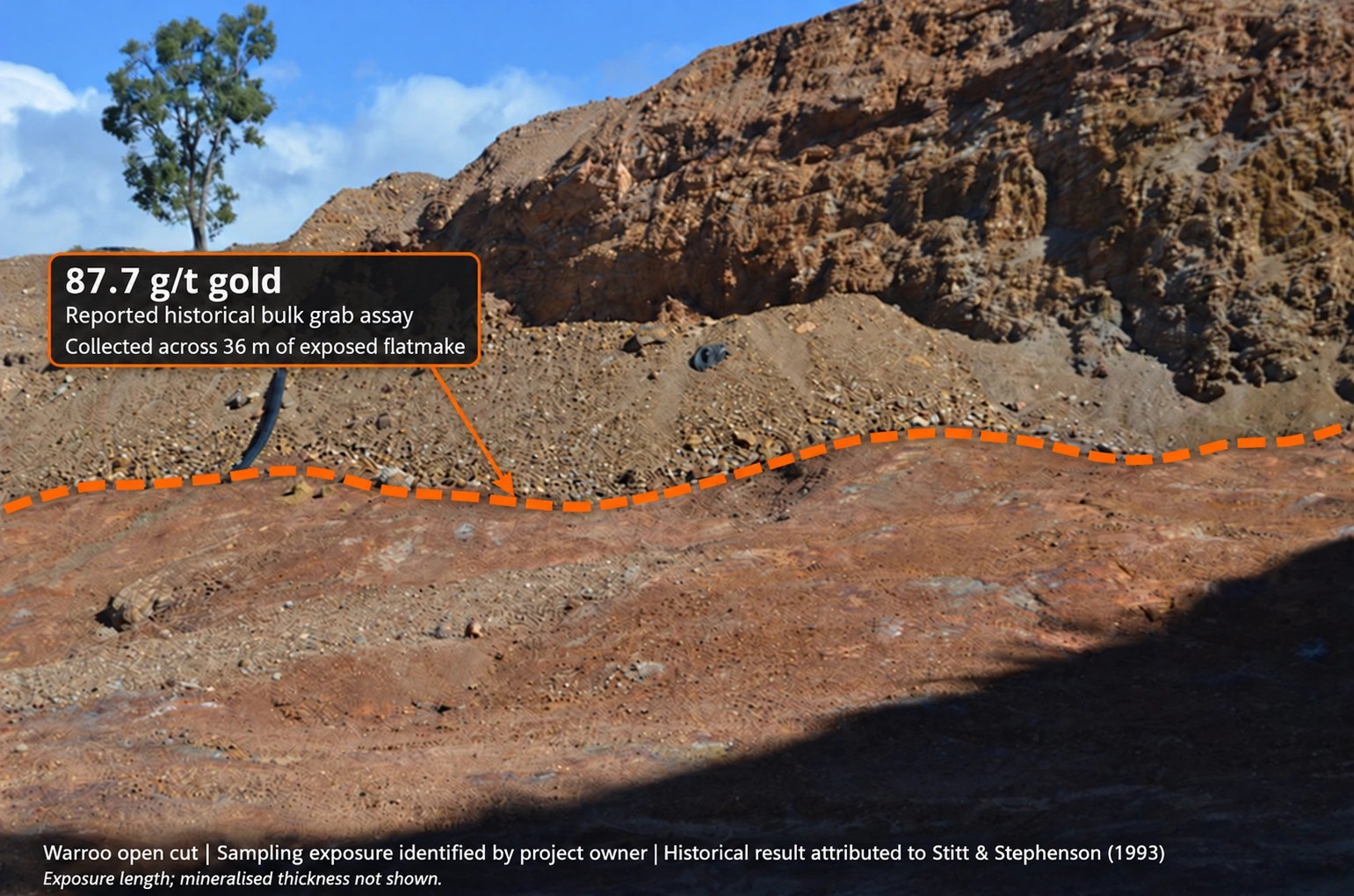 Warroo open cut with a heavy orange dashed line marking the foreground flatmake exposure identified by the project owner. Callout describes a reported historical bulk grab assay of 87.7 g/t gold collected across 36 metres of exposed flatmake.