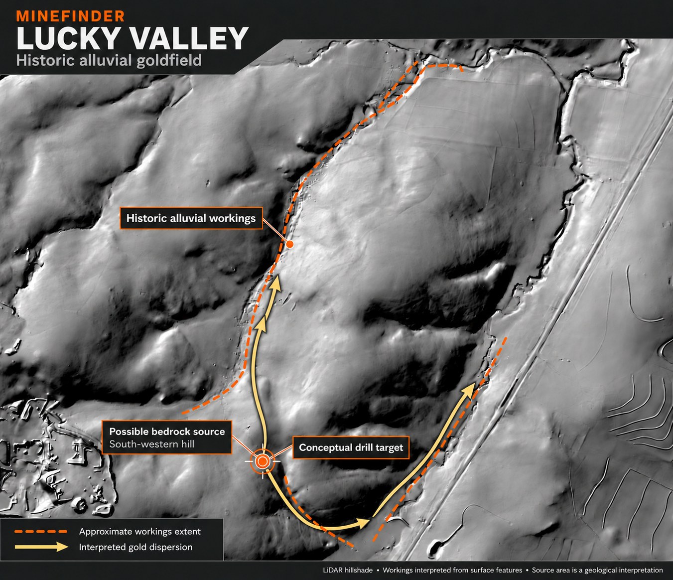 Annotated Lucky Valley LiDAR map showing historical alluvial workings, their approximate extent in orange, interpreted gold dispersion arrows from a possible source on the south-western hill, and a conceptual drill target on that hill.