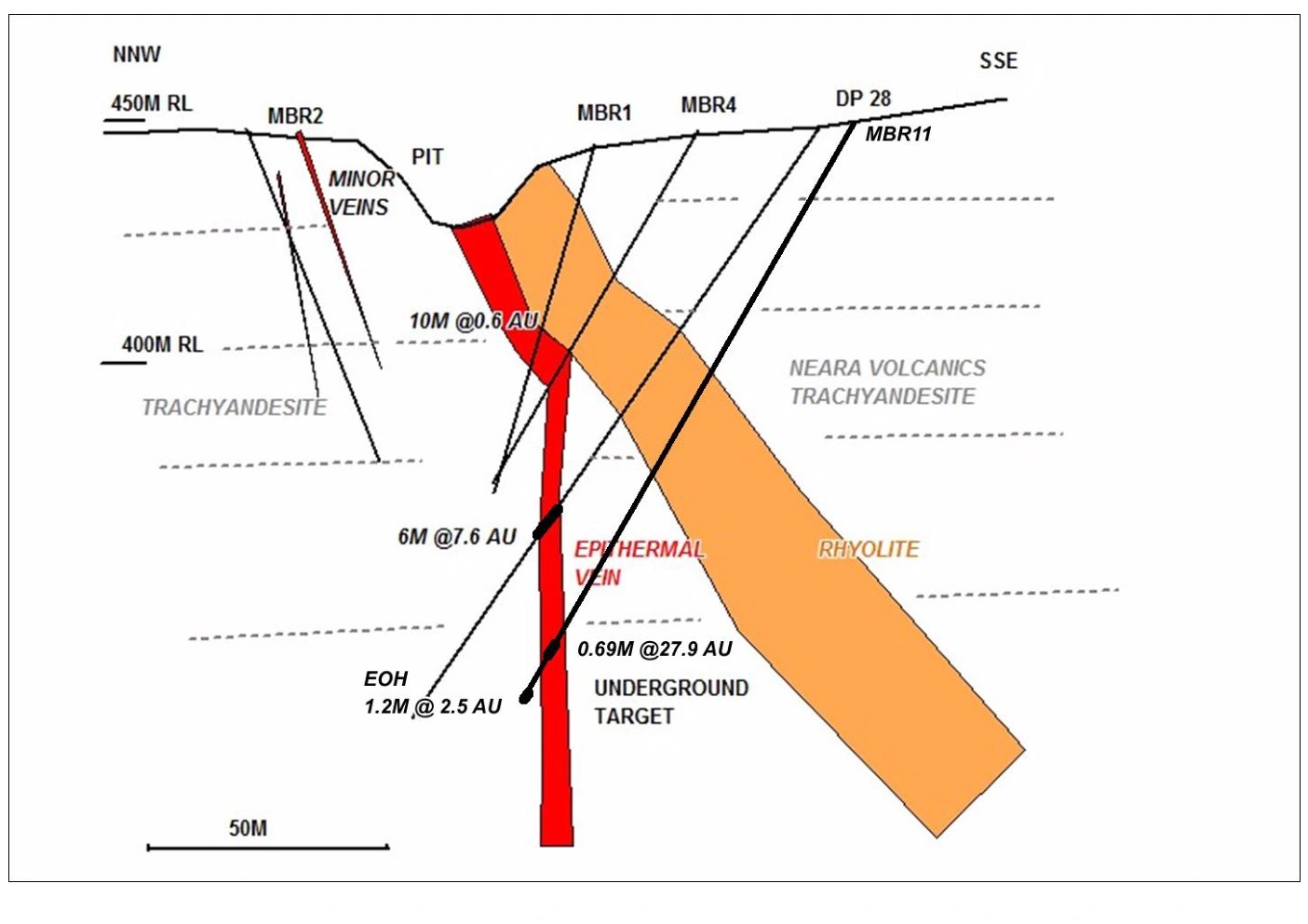 Historical NNW–SSE section below the North Pit, showing DP28 and MBR11 drill traces, interpreted epithermal vein and rhyolite dyke.